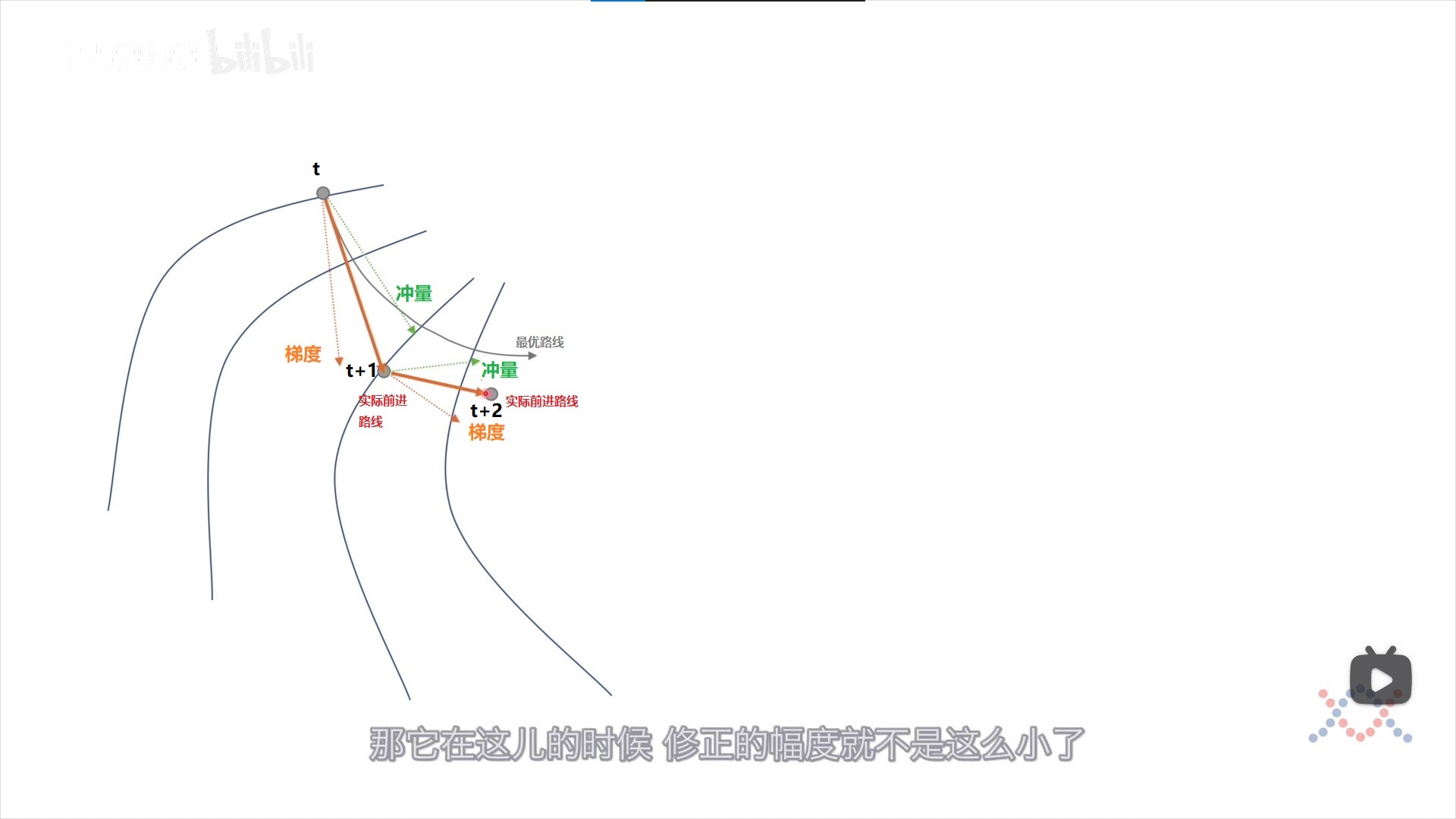 图7. 动量法偏离最佳下降路线