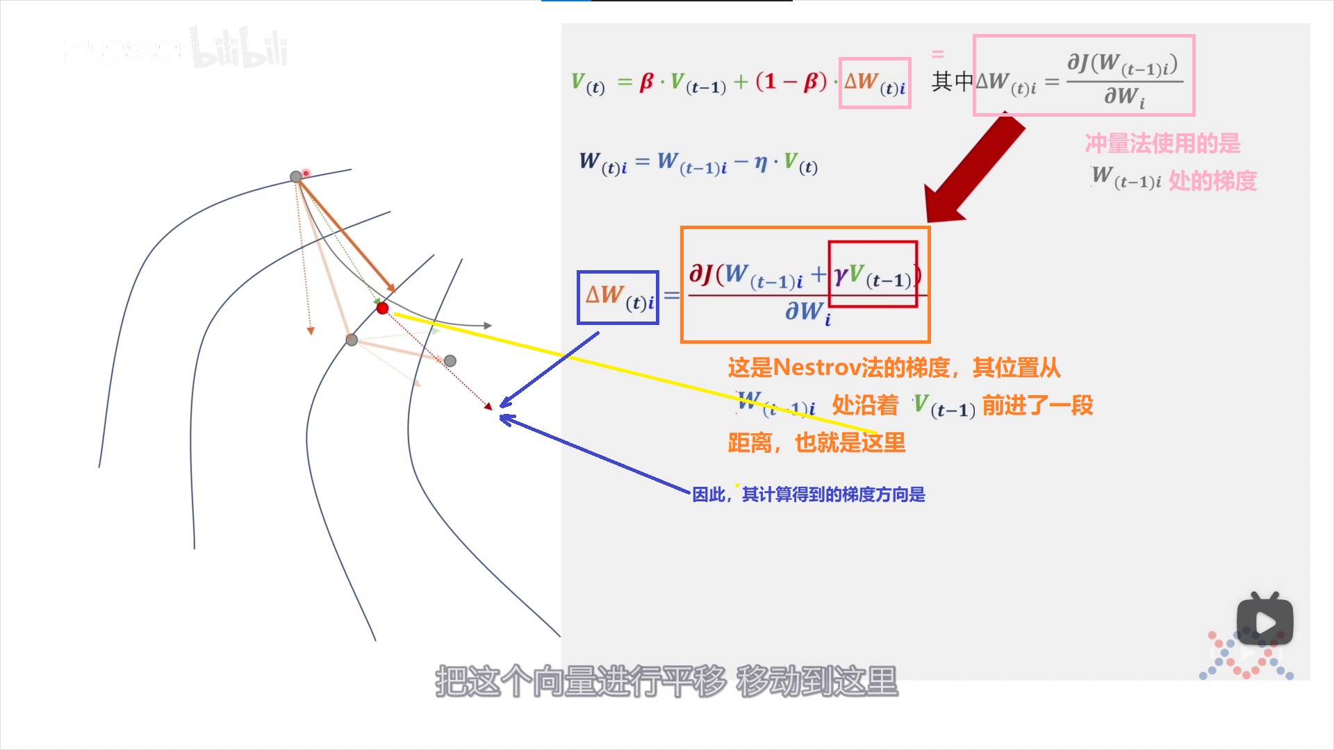 图8. 动量法和Nestrov法的区别