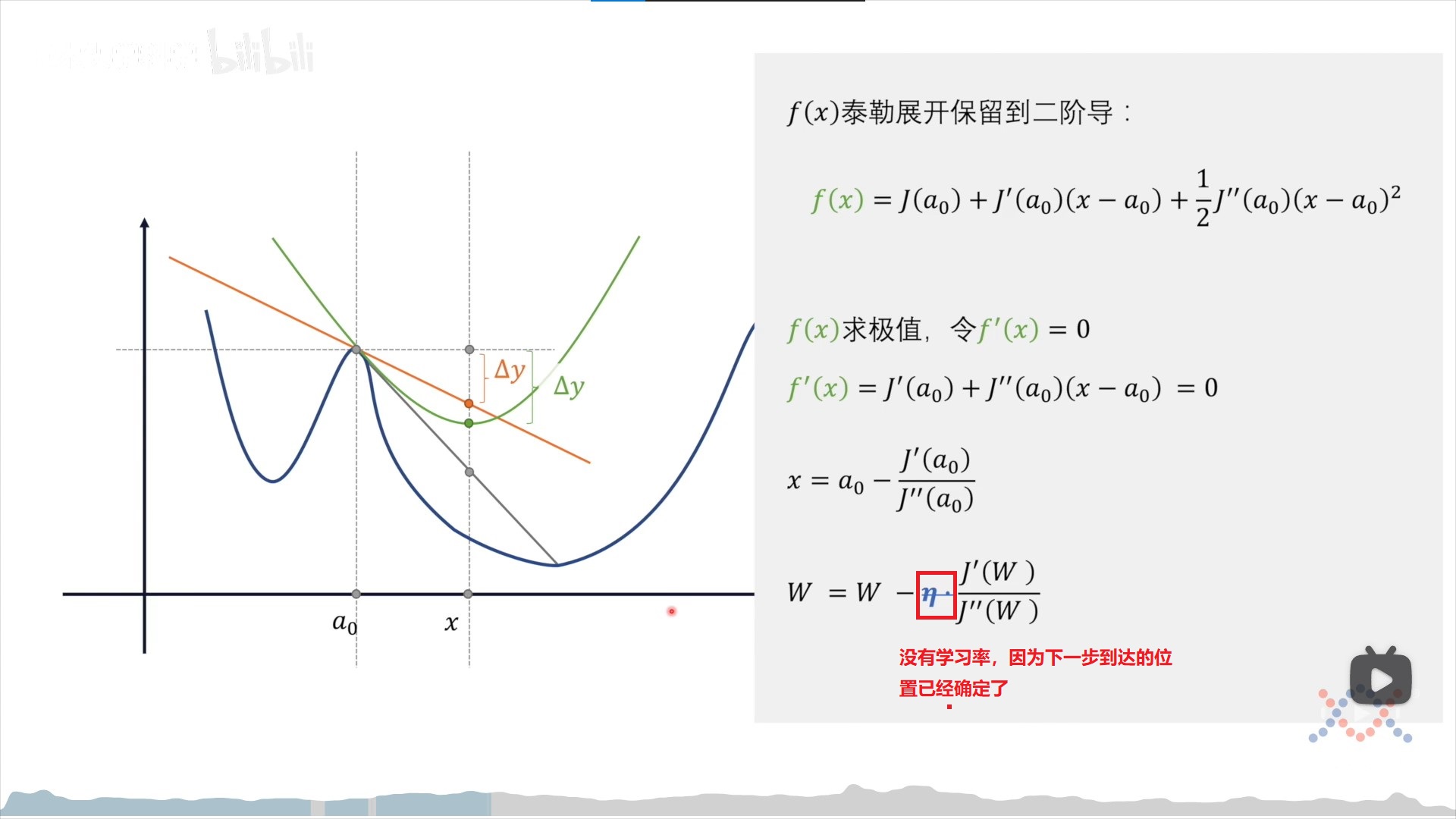 图2. 牛顿法